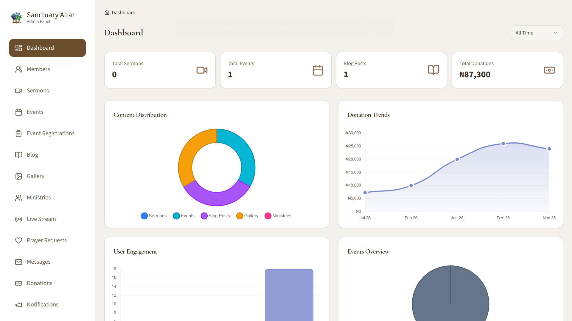 Admin dashboard with counters for sermons, events, blog posts and total donations, beside a content-distribution doughnut chart and a donation-trend line chart