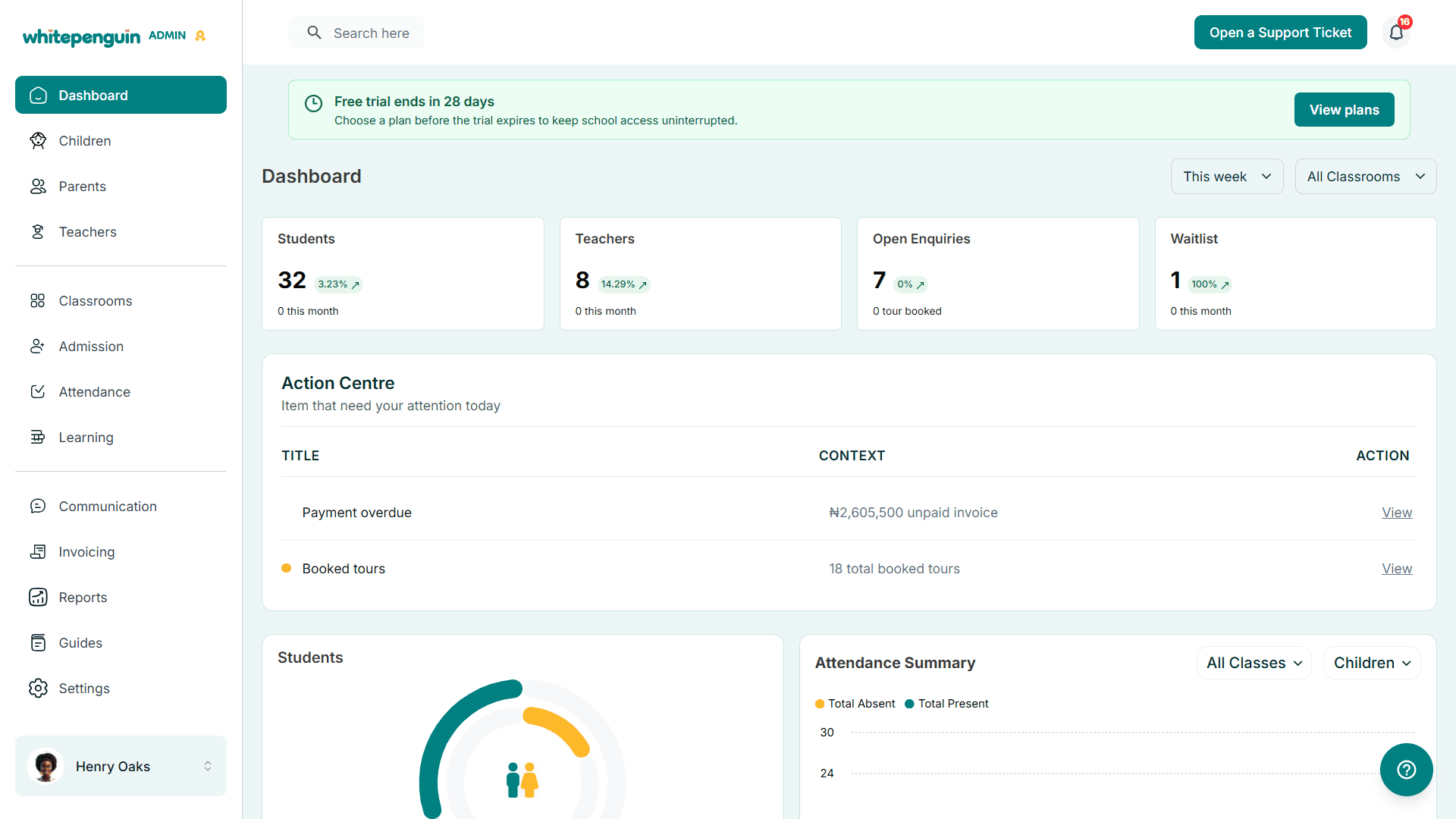 WhitePenguin admin dashboard for a school called Greenwood High, with counters for students, teachers, open enquiries and waitlist, an action centre listing an overdue payment and booked tours, and attendance summary charts